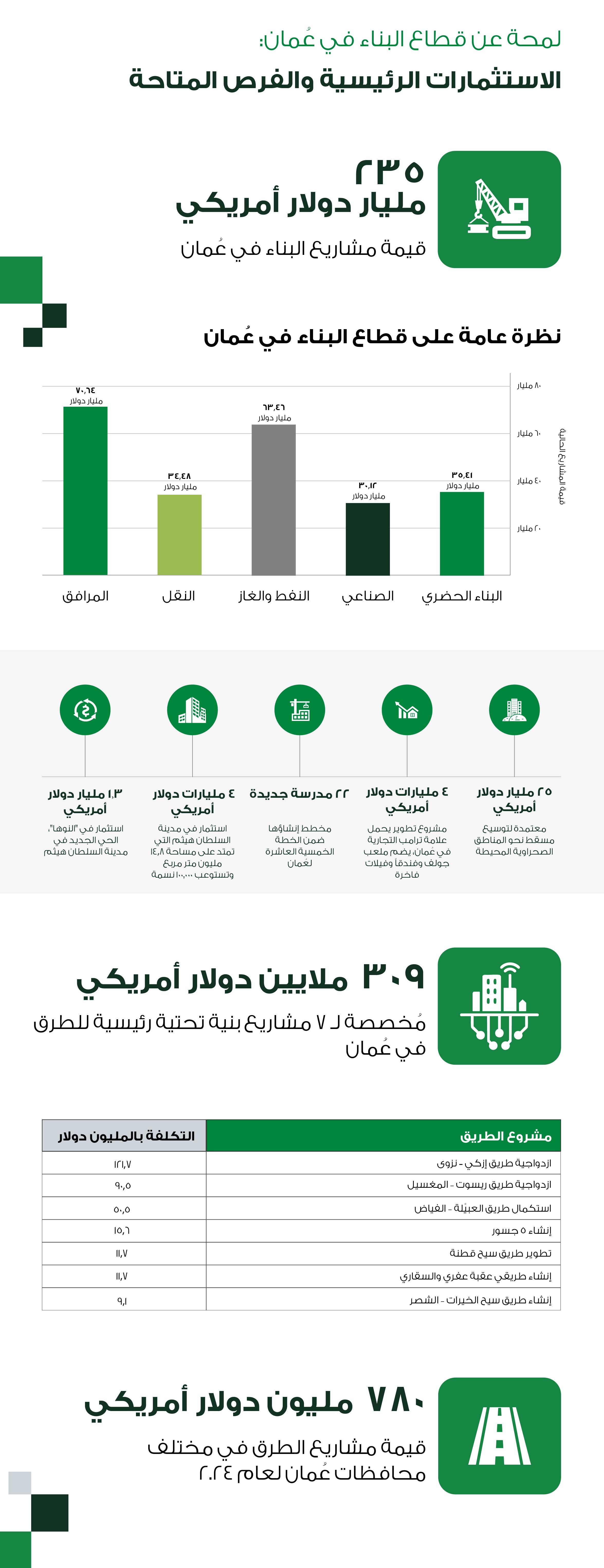Project Oman Market Insights